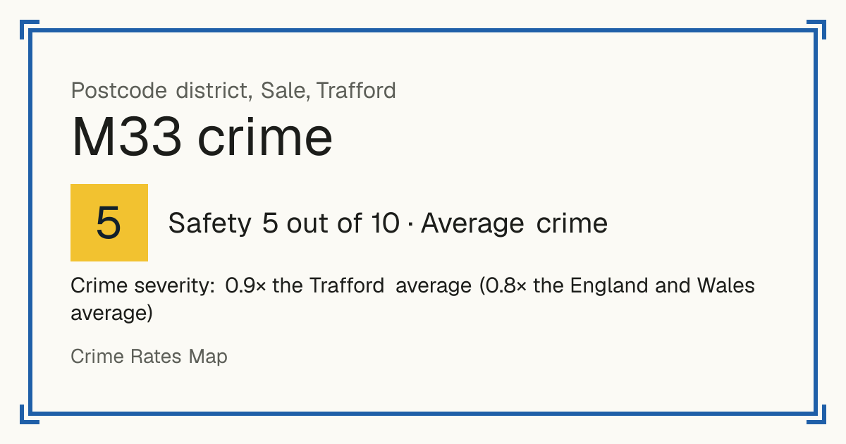 Recorded crime in M33 is 0.9 times the Trafford average and 0.8 times the England and Wales average. The police force here stopped publishing data after June 2019. The biggest share of the harm comes from violence and sexual offences (assaults, harassment, sexual offences).