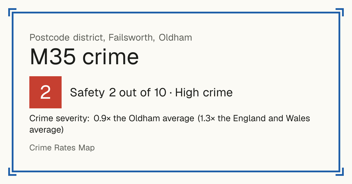 Recorded crime in M35 is 0.9 times the Oldham average and 1.3 times the England and Wales average. The police force here stopped publishing data after June 2019. The biggest share of the harm comes from violence and sexual offences (assaults, harassment, sexual offences).