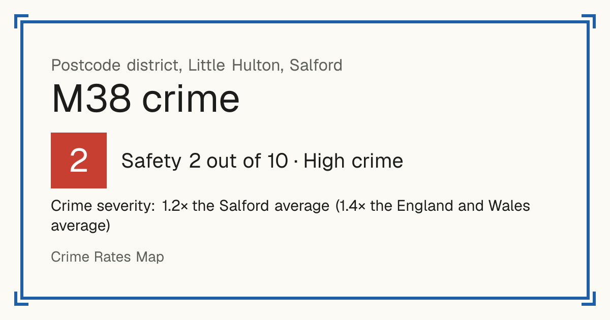 Recorded crime in M38 is 1.2 times the Salford average and 1.4 times the England and Wales average. The police force here stopped publishing data after June 2019. Most of the harm comes from violence and sexual offences (assaults, harassment, sexual offences).