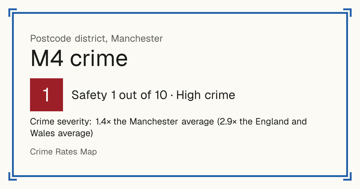 Recorded crime in M4 is 1.4 times the Manchester average and 2.9 times the England and Wales average. The police force here stopped publishing data after June 2019. The biggest share of the harm comes from violence and sexual offences (assaults, harassment, sexual offences).