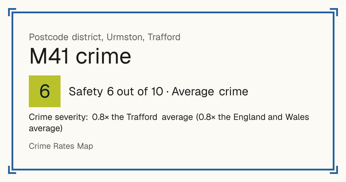 Recorded crime in M41 is 0.8 times the Trafford average and 0.8 times the England and Wales average. The police force here stopped publishing data after June 2019. Most of the harm comes from violence and sexual offences (assaults, harassment, sexual offences).