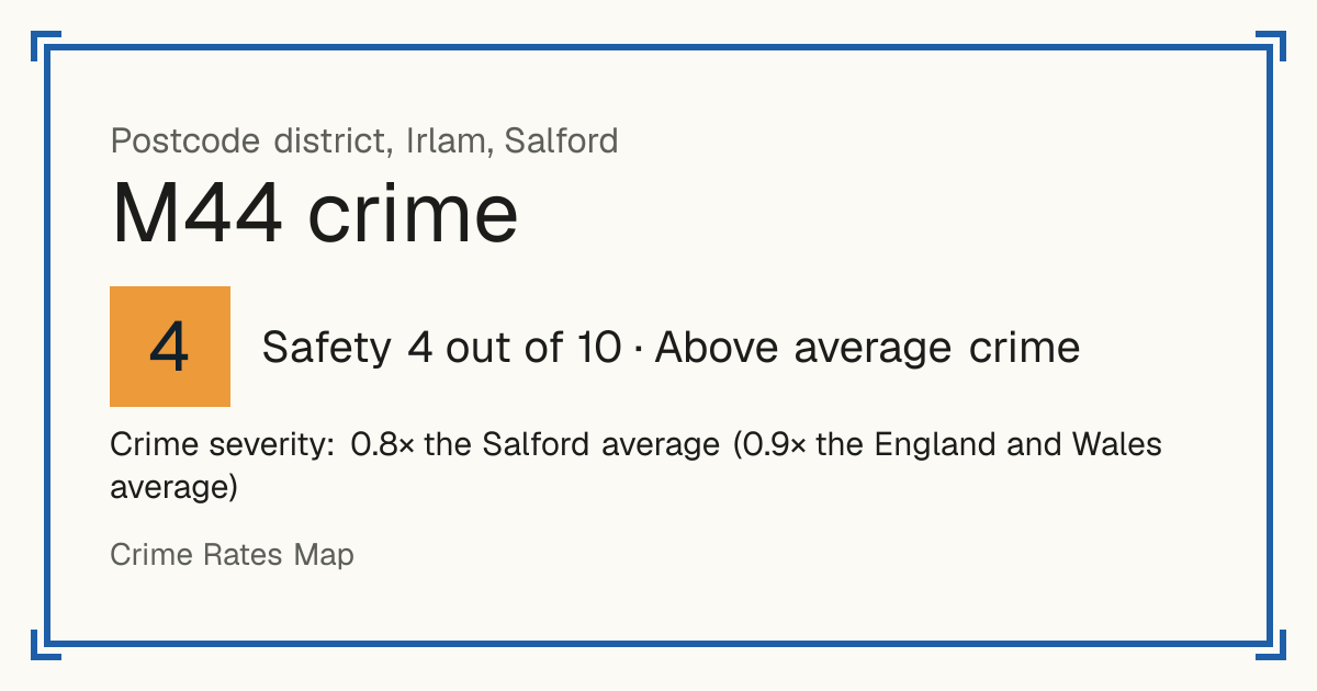 Recorded crime in M44 is 0.8 times the Salford average and 0.9 times the England and Wales average. The police force here stopped publishing data after June 2019. Most of the harm comes from violence and sexual offences (assaults, harassment, sexual offences).