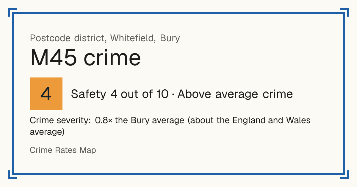 Recorded crime in M45 is 0.8 times the Bury average and about the England and Wales average. The police force here stopped publishing data after June 2019. Most of the harm comes from violence and sexual offences (assaults, harassment, sexual offences).