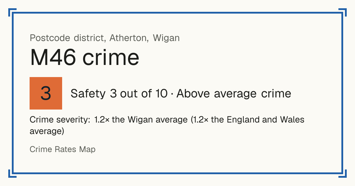 Recorded crime in M46 is 1.2 times the Wigan average and 1.2 times the England and Wales average. The police force here stopped publishing data after June 2019. Most of the harm comes from violence and sexual offences (assaults, harassment, sexual offences).