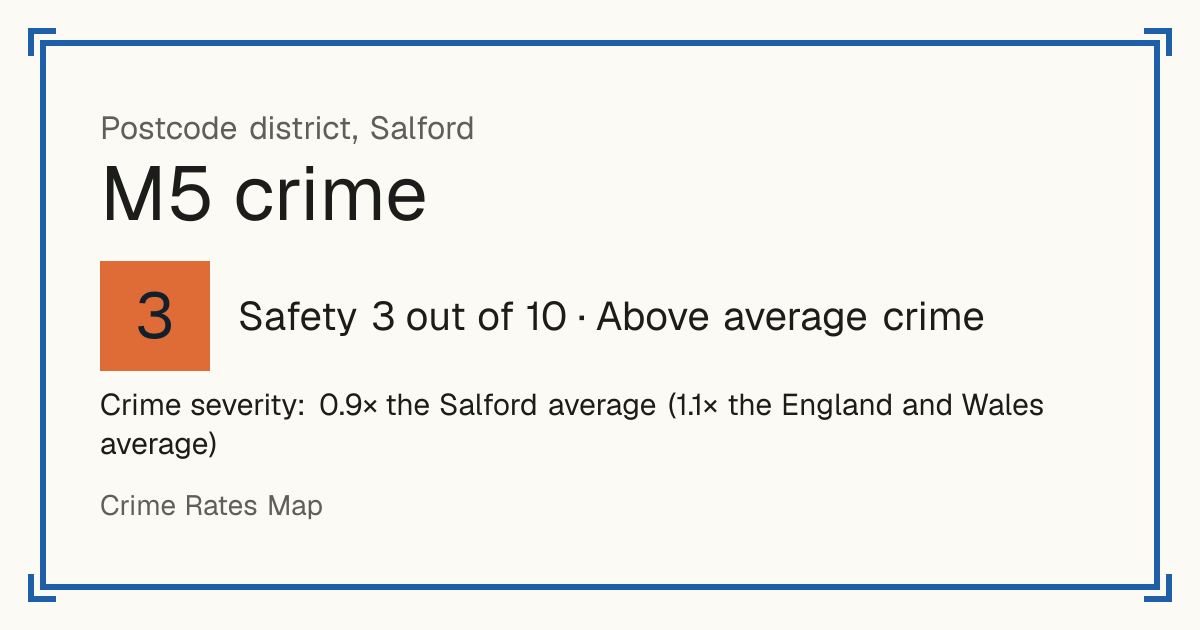 Recorded crime in M5 is 0.9 times the Salford average and 1.1 times the England and Wales average. The police force here stopped publishing data after June 2019. Most of the harm comes from violence and sexual offences (assaults, harassment, sexual offences).