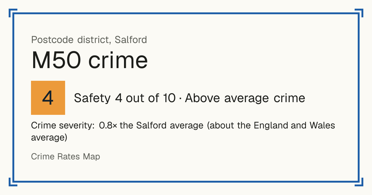 Recorded crime in M50 is 0.8 times the Salford average and about the England and Wales average. The police force here stopped publishing data after June 2019. The biggest share of the harm comes from violence and sexual offences (assaults, harassment, sexual offences).
