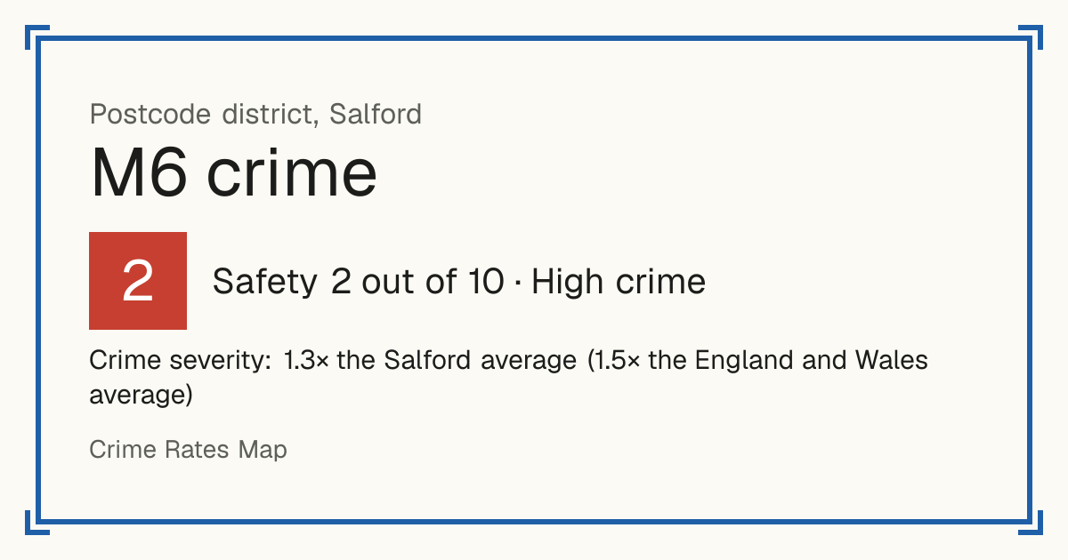 Recorded crime in M6 is 1.3 times the Salford average and 1.5 times the England and Wales average. The police force here stopped publishing data after June 2019. Most of the harm comes from violence and sexual offences (assaults, harassment, sexual offences).