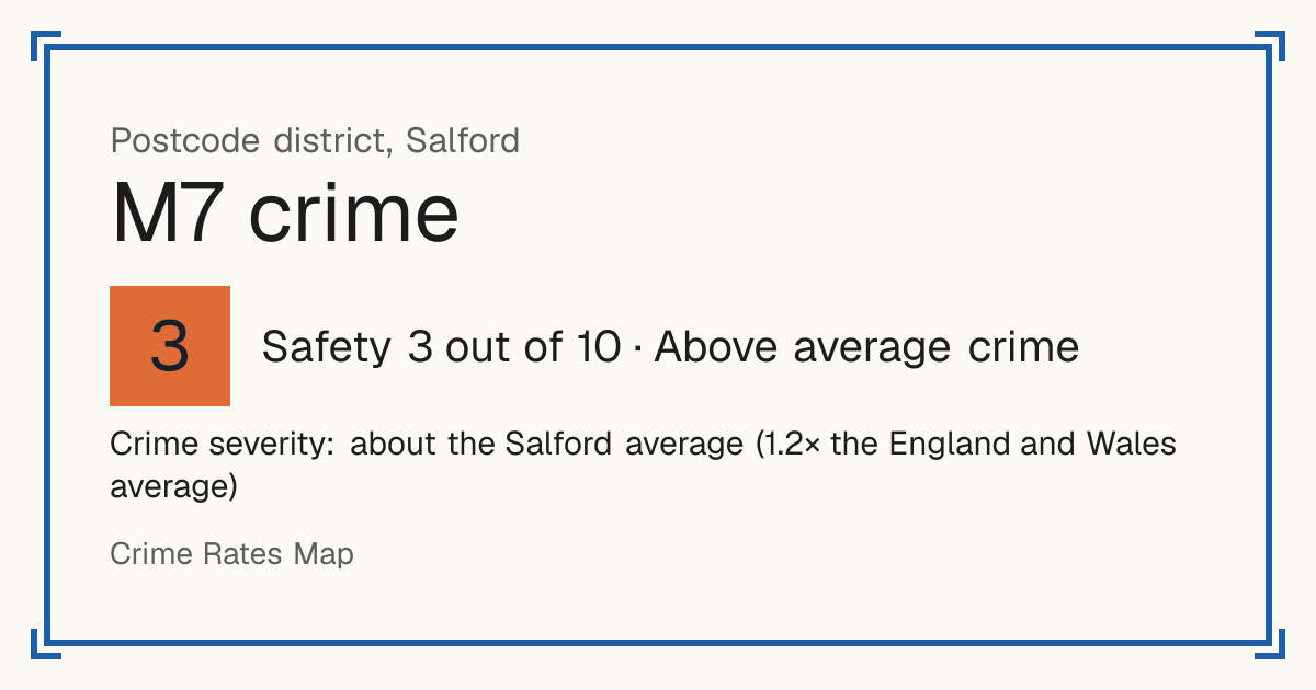 Recorded crime in M7 is about the Salford average and 1.2 times the England and Wales average. The police force here stopped publishing data after June 2019. The biggest share of the harm comes from violence and sexual offences (assaults, harassment, sexual offences).