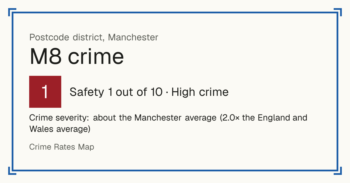 Recorded crime in M8 is about the Manchester average and 2.0 times the England and Wales average. The police force here stopped publishing data after June 2019. The biggest share of the harm comes from violence and sexual offences (assaults, harassment, sexual offences).