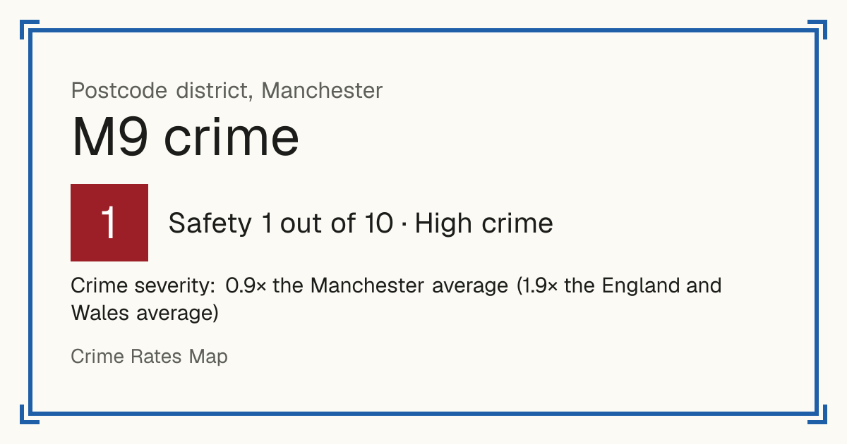 Recorded crime in M9 is 0.9 times the Manchester average and 1.9 times the England and Wales average. The police force here stopped publishing data after June 2019. Most of the harm comes from violence and sexual offences (assaults, harassment, sexual offences).
