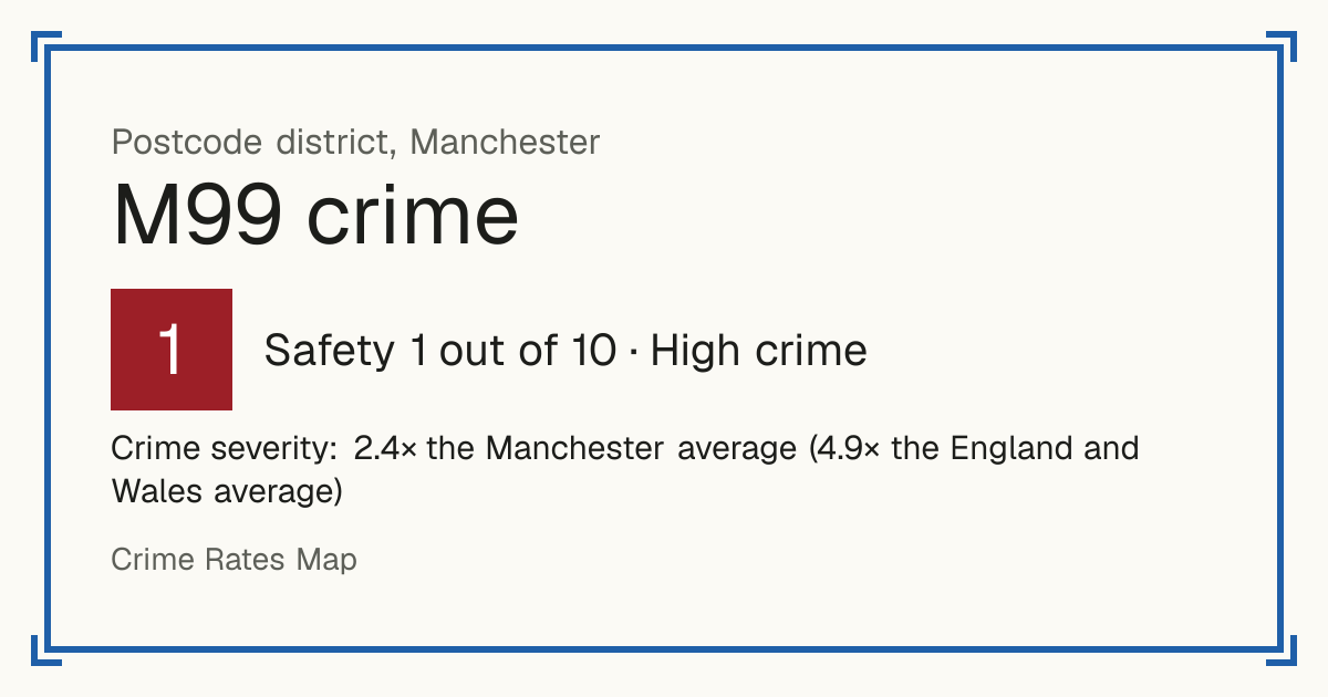 Recorded crime in M99 is 2.4 times the Manchester average and 4.9 times the England and Wales average. The police force here stopped publishing data after June 2019. The biggest share of the harm comes from violence and sexual offences (assaults, harassment, sexual offences).