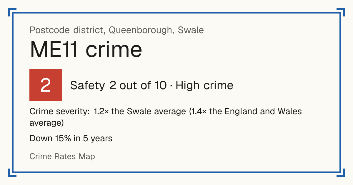 Recorded crime in ME11 is 1.2 times the Swale average and 1.4 times the England and Wales average. Over 5 years it has fallen 15%. Most of the harm comes from violence and sexual offences (assaults, harassment, sexual offences). Police data to August 2026.