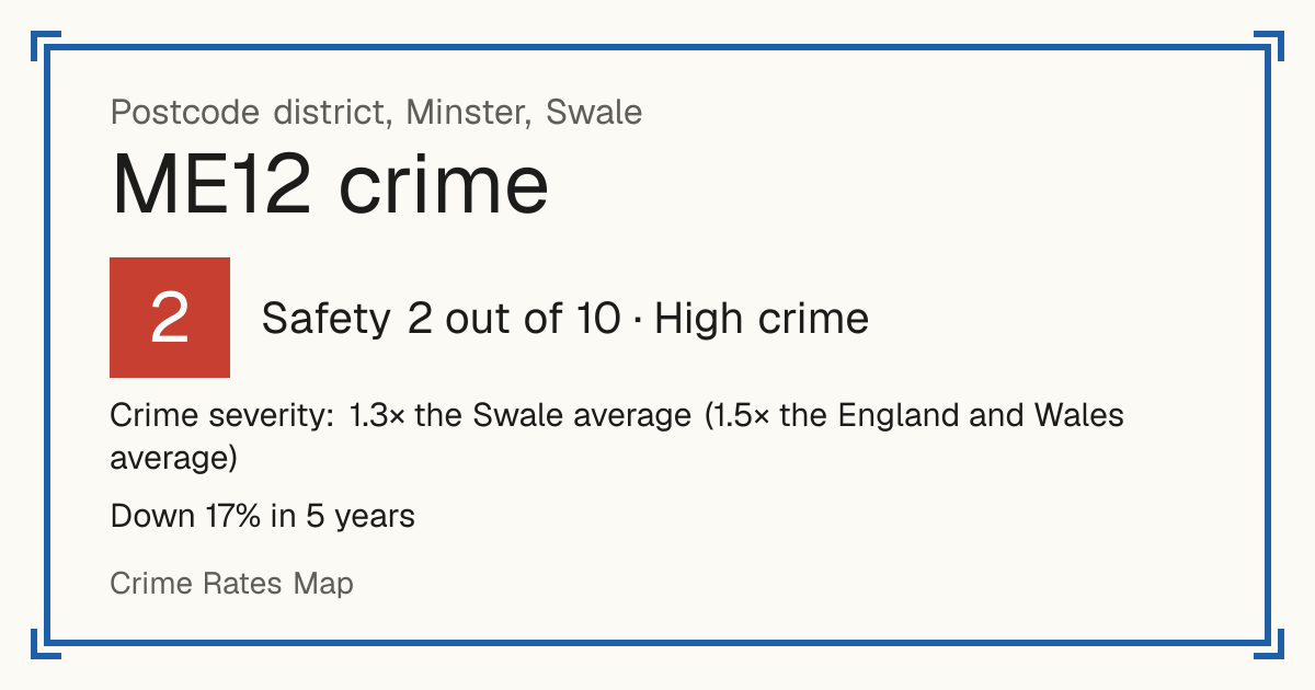 Recorded crime in ME12 is 1.3 times the Swale average and 1.5 times the England and Wales average. Over 5 years it has fallen 17%. Most of the harm comes from violence and sexual offences (assaults, harassment, sexual offences). Police data to August 2026.