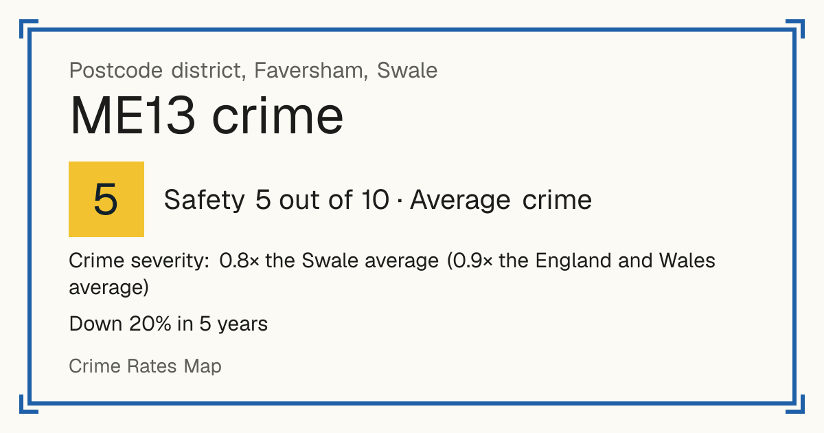 Recorded crime in ME13 is 0.8 times the Swale average and 0.9 times the England and Wales average. Over 5 years it has fallen 20%. Most of the harm comes from violence and sexual offences (assaults, harassment, sexual offences). Police data to August 2026.