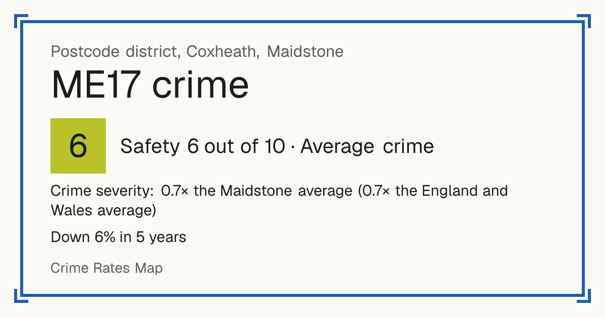 Recorded crime in ME17 is 0.7 times the Maidstone average and 0.7 times the England and Wales average. Over 5 years it has fallen 6%. Most of the harm comes from violence and sexual offences (assaults, harassment, sexual offences). Police data to August 2026.