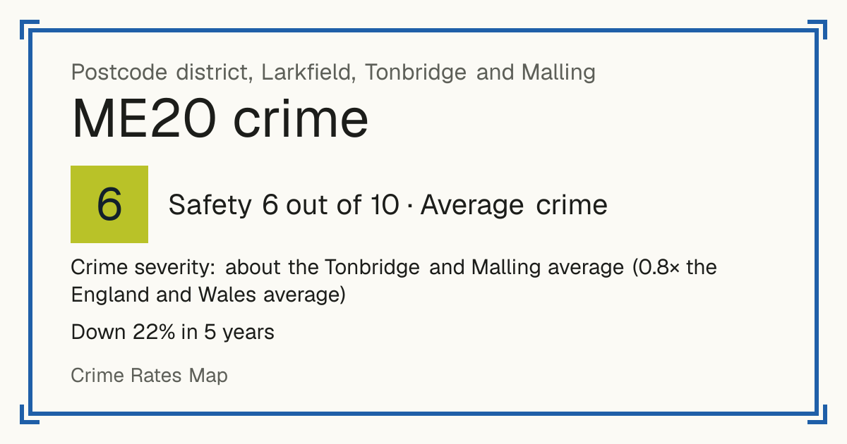 Recorded crime in ME20 is about the Tonbridge and Malling average and 0.8 times the England and Wales average. Over 5 years it has fallen 22%. Most of the harm comes from violence and sexual offences (assaults, harassment, sexual offences). Police data to August 2026.