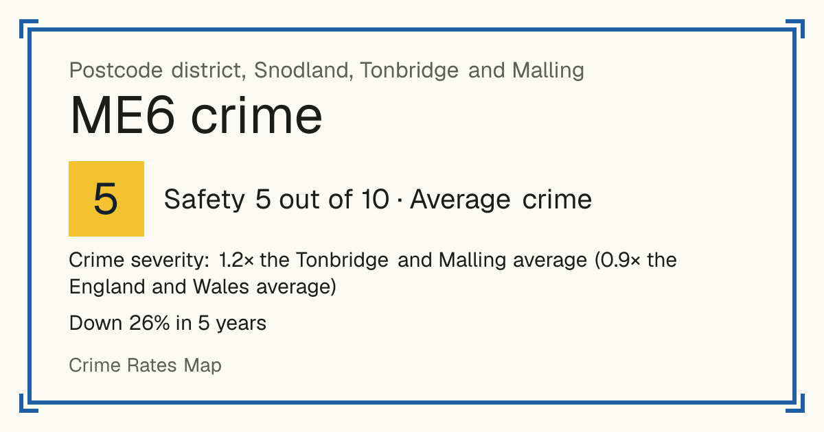 Recorded crime in ME6 is 1.2 times the Tonbridge and Malling average and 0.9 times the England and Wales average. Over 5 years it has fallen 26%. Most of the harm comes from violence and sexual offences (assaults, harassment, sexual offences). Police data to August 2026.