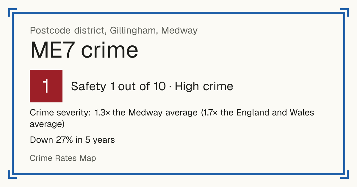 Recorded crime in ME7 is 1.3 times the Medway average and 1.7 times the England and Wales average. Over 5 years it has fallen 27%. Most of the harm comes from violence and sexual offences (assaults, harassment, sexual offences). Police data to August 2026.