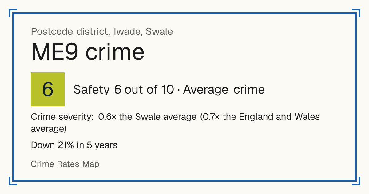 Recorded crime in ME9 is 0.6 times the Swale average and 0.7 times the England and Wales average. Over 5 years it has fallen 21%. Most of the harm comes from violence and sexual offences (assaults, harassment, sexual offences). Police data to August 2026.