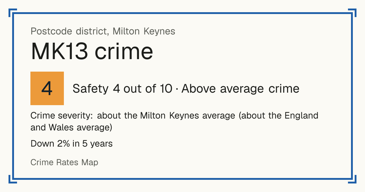 Recorded crime in MK13 is about the Milton Keynes average and about the England and Wales average. Over 5 years it has fallen 2%. Most of the harm comes from violence and sexual offences (assaults, harassment, sexual offences). Police data to August 2026.