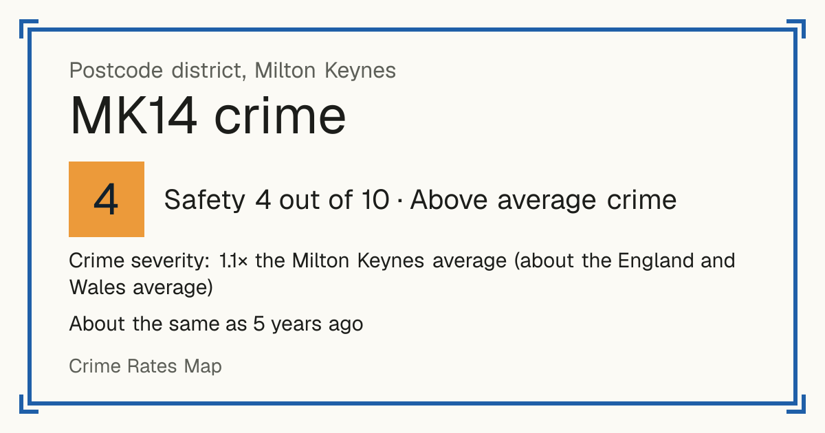 Recorded crime in MK14 is 1.1 times the Milton Keynes average and about the England and Wales average. It is about the same as 5 years ago. Most of the harm comes from violence and sexual offences (assaults, harassment, sexual offences). Police data to August 2026.
