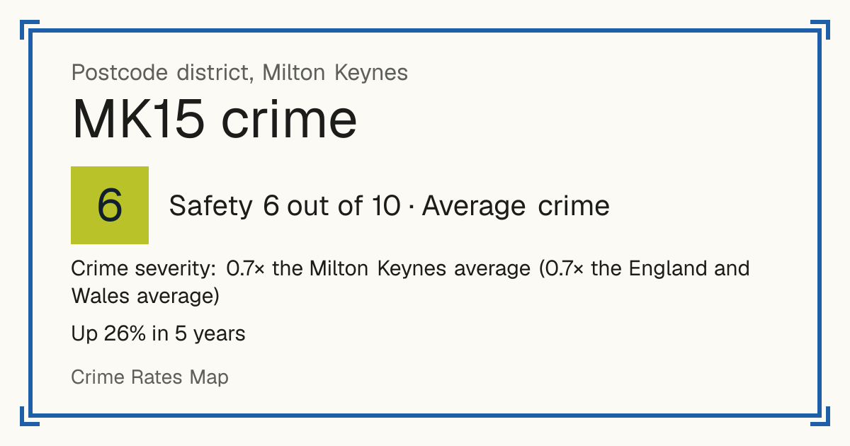 Recorded crime in MK15 is 0.7 times the Milton Keynes average and 0.7 times the England and Wales average. Over 5 years it has risen 26%. Most of the harm comes from violence and sexual offences (assaults, harassment, sexual offences). Police data to August 2026.