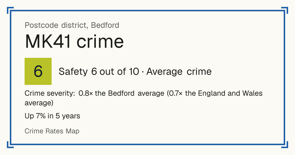 Recorded crime in MK41 is 0.8 times the Bedford average and 0.7 times the England and Wales average. Over 5 years it has risen 7%. Most of the harm comes from violence and sexual offences (assaults, harassment, sexual offences). Police data to August 2026.