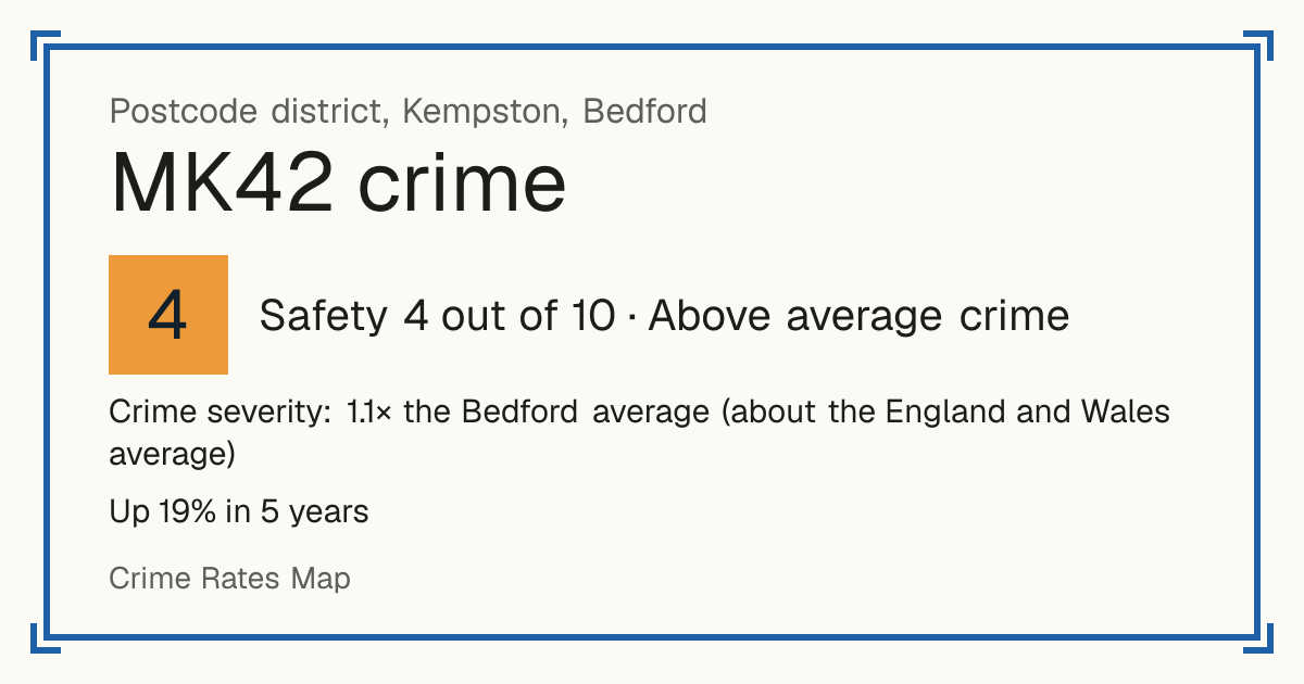 Recorded crime in MK42 is 1.1 times the Bedford average and about the England and Wales average. Over 5 years it has risen 19%. Most of the harm comes from violence and sexual offences (assaults, harassment, sexual offences). Police data to August 2026.