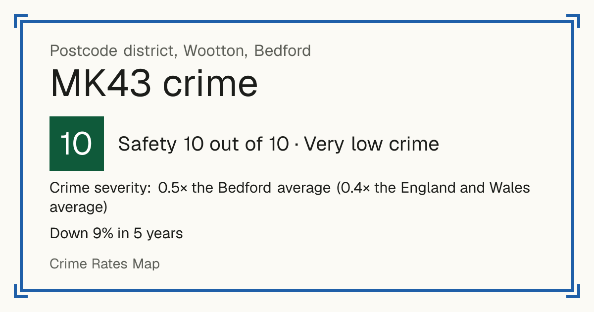 Recorded crime in MK43 is 0.5 times the Bedford average and 0.4 times the England and Wales average. Over 5 years it has fallen 9%. Most of the harm comes from violence and sexual offences (assaults, harassment, sexual offences). Police data to August 2026.