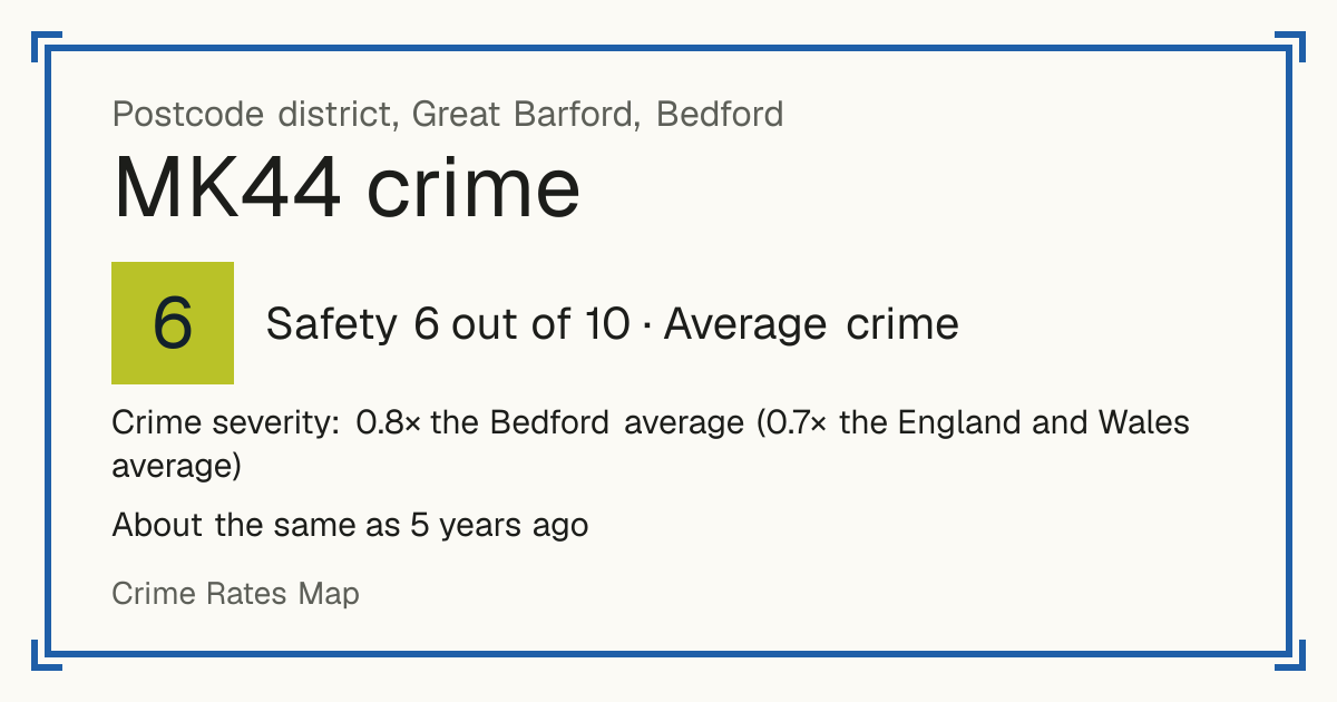 Recorded crime in MK44 is 0.8 times the Bedford average and 0.7 times the England and Wales average. It is about the same as 5 years ago. Most of the harm comes from violence and sexual offences (assaults, harassment, sexual offences). Police data to August 2026.