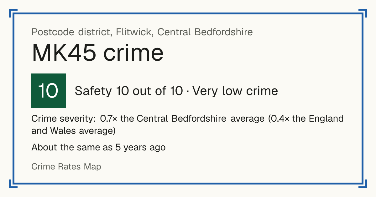 Recorded crime in MK45 is 0.7 times the Central Bedfordshire average and 0.4 times the England and Wales average. It is about the same as 5 years ago. Most of the harm comes from violence and sexual offences (assaults, harassment, sexual offences). Police data to August 2026.