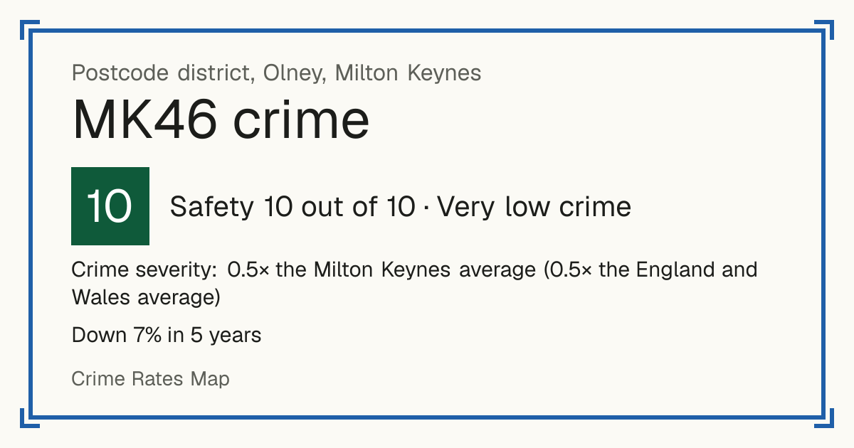Recorded crime in MK46 is 0.5 times the Milton Keynes average and 0.5 times the England and Wales average. Over 5 years it has fallen 7%. Most of the harm comes from violence and sexual offences (assaults, harassment, sexual offences). Police data to August 2026.