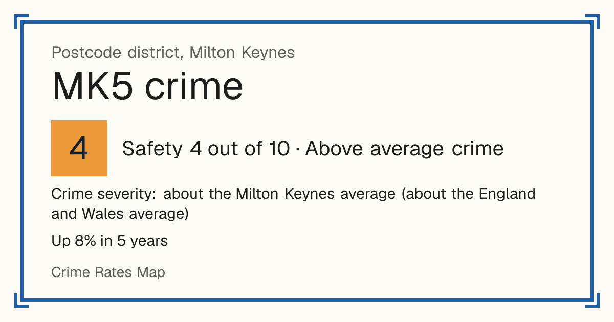 Recorded crime in MK5 is about the Milton Keynes average and about the England and Wales average. Over 5 years it has risen 8%. Most of the harm comes from violence and sexual offences (assaults, harassment, sexual offences). Police data to August 2026.