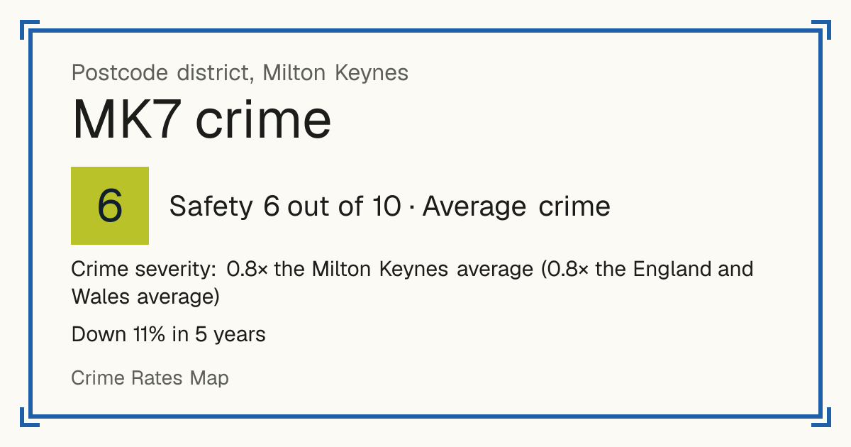 Recorded crime in MK7 is 0.8 times the Milton Keynes average and 0.8 times the England and Wales average. Over 5 years it has fallen 11%. Most of the harm comes from violence and sexual offences (assaults, harassment, sexual offences). Police data to August 2026.