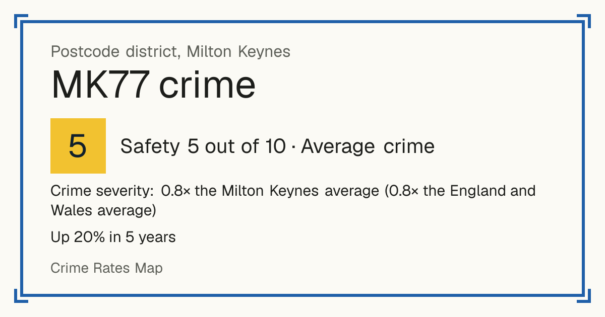 Recorded crime in MK77 is 0.8 times the Milton Keynes average and 0.8 times the England and Wales average. Over 5 years it has risen 20%. Most of the harm comes from violence and sexual offences (assaults, harassment, sexual offences). Police data to August 2026.