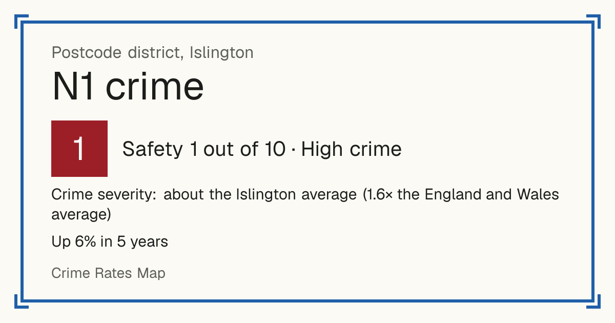 Recorded crime in N1 is about the Islington average and 1.6 times the England and Wales average. Over 5 years it has risen 6%. The biggest share of the harm comes from violence and sexual offences (assaults, harassment, sexual offences). Police data to August 2026.