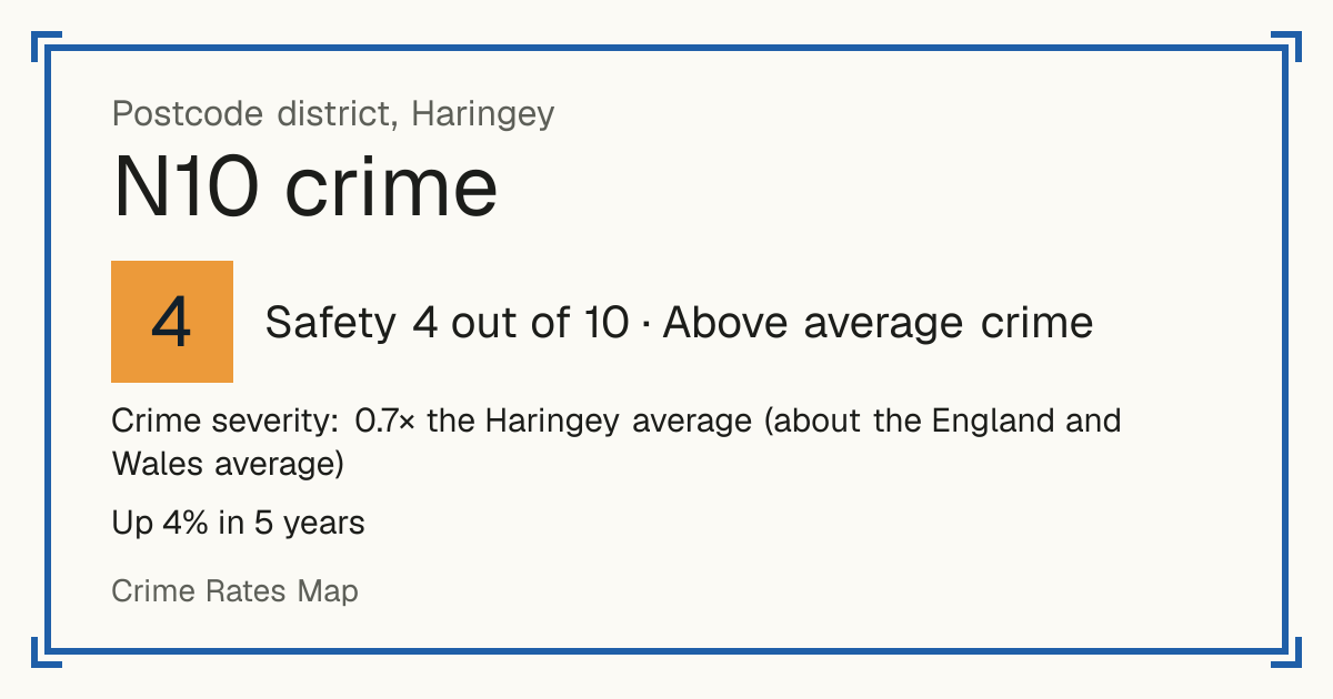 Recorded crime in N10 is 0.7 times the Haringey average and about the England and Wales average. Over 5 years it has risen 4%. The biggest share of the harm comes from violence and sexual offences (assaults, harassment, sexual offences). Police data to August 2026.