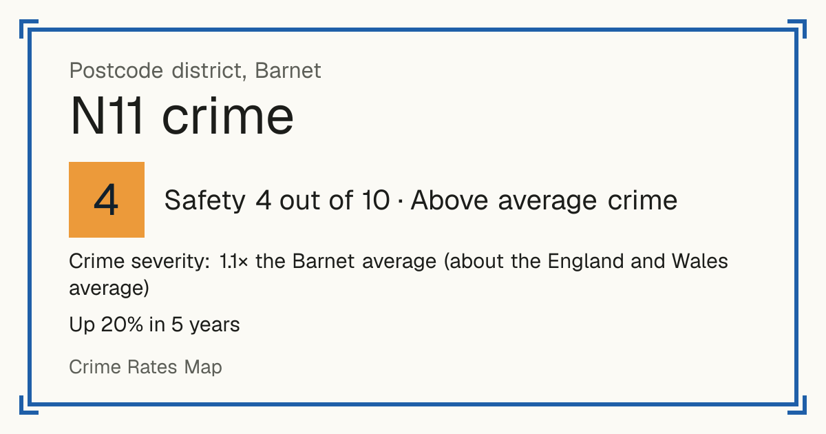 Recorded crime in N11 is 1.1 times the Barnet average and about the England and Wales average. Over 5 years it has risen 20%. The biggest share of the harm comes from violence and sexual offences (assaults, harassment, sexual offences). Police data to August 2026.