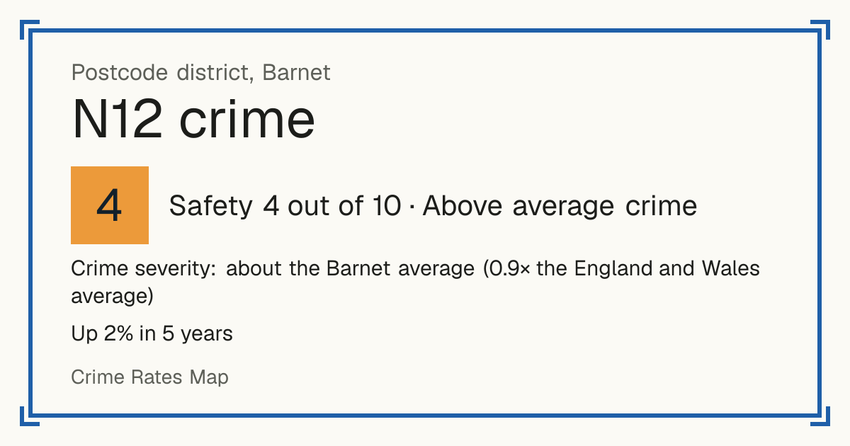 Recorded crime in N12 is about the Barnet average and 0.9 times the England and Wales average. Over 5 years it has risen 2%. The biggest share of the harm comes from violence and sexual offences (assaults, harassment, sexual offences). Police data to August 2026.