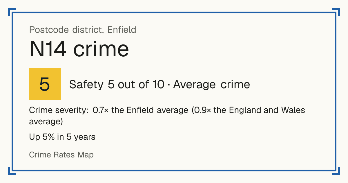 Recorded crime in N14 is 0.7 times the Enfield average and 0.9 times the England and Wales average. Over 5 years it has risen 5%. The biggest share of the harm comes from violence and sexual offences (assaults, harassment, sexual offences). Police data to August 2026.