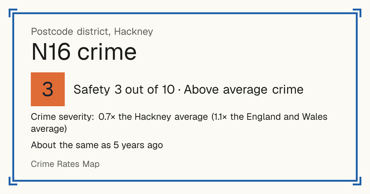 Recorded crime in N16 is 0.7 times the Hackney average and 1.1 times the England and Wales average. It is about the same as 5 years ago. The biggest share of the harm comes from violence and sexual offences (assaults, harassment, sexual offences). Police data to August 2026.