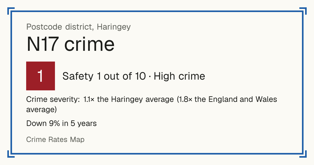 Recorded crime in N17 is 1.1 times the Haringey average and 1.8 times the England and Wales average. Over 5 years it has fallen 9%. The biggest share of the harm comes from violence and sexual offences (assaults, harassment, sexual offences). Police data to August 2026.