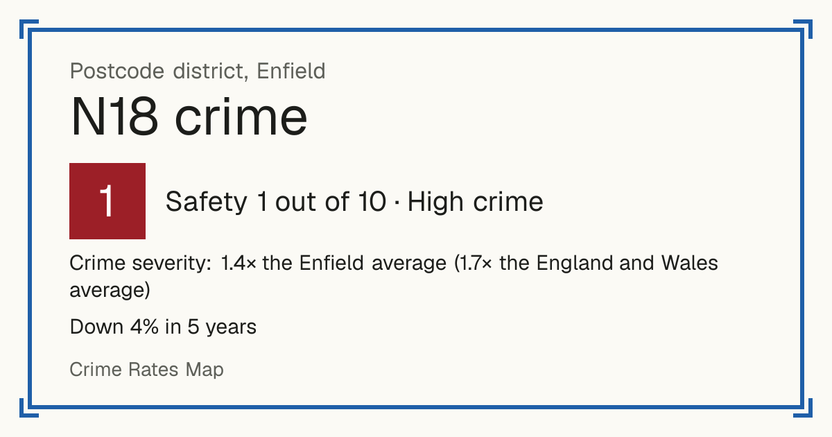 Recorded crime in N18 is 1.4 times the Enfield average and 1.7 times the England and Wales average. Over 5 years it has fallen 4%. The biggest share of the harm comes from violence and sexual offences (assaults, harassment, sexual offences). Police data to August 2026.