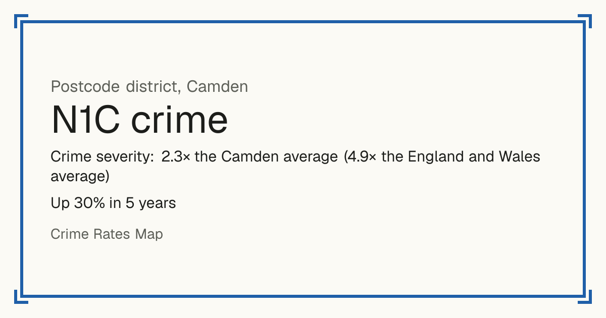 N1C is mostly a busy town or city centre, so it has no Safety score: crime is counted per resident and few people live there. Recorded crime in N1C is 2.3 times the Camden average and 4.9 times the England and Wales average. Over 5 years it has risen 30%. The biggest share of the harm comes from violence and sexual offences (assaults, harassment, sexual offences). Police data to August 2026.