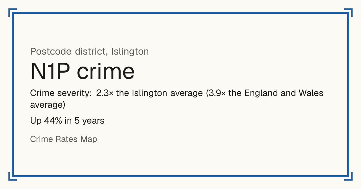 N1P is mostly a busy town or city centre, so it has no Safety score: crime is counted per resident and few people live there. Recorded crime in N1P is 2.3 times the Islington average and 3.9 times the England and Wales average. Over 5 years it has risen 44%. The biggest share of the harm comes from violence and sexual offences (assaults, harassment, sexual offences). Police data to August 2026.
