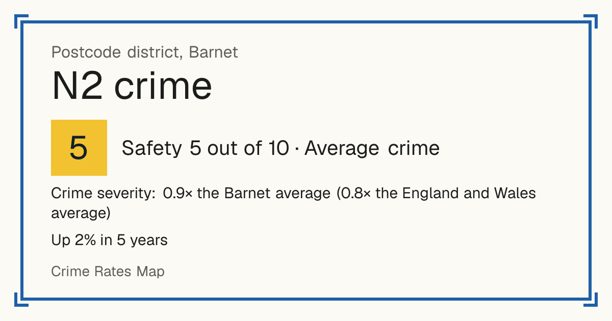Recorded crime in N2 is 0.9 times the Barnet average and 0.8 times the England and Wales average. Over 5 years it has risen 2%. The biggest share of the harm comes from violence and sexual offences (assaults, harassment, sexual offences). Police data to August 2026.