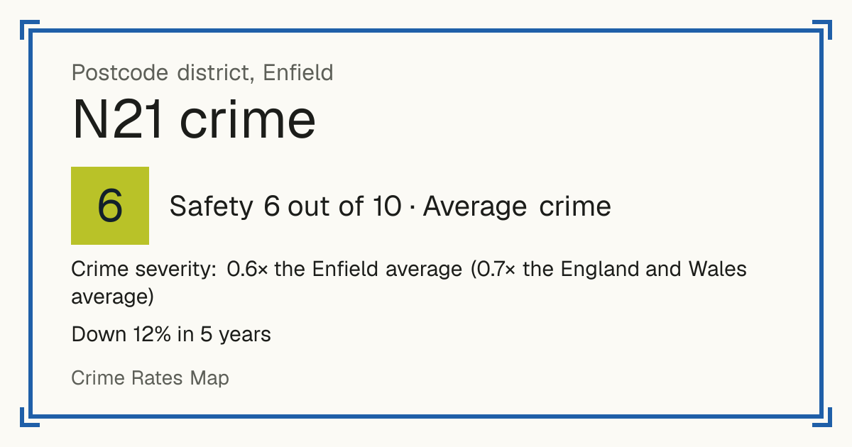 Recorded crime in N21 is 0.6 times the Enfield average and 0.7 times the England and Wales average. Over 5 years it has fallen 12%. The biggest share of the harm comes from violence and sexual offences (assaults, harassment, sexual offences). Police data to August 2026.