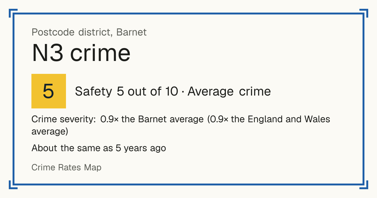 Recorded crime in N3 is 0.9 times the Barnet average and 0.9 times the England and Wales average. It is about the same as 5 years ago. The biggest share of the harm comes from violence and sexual offences (assaults, harassment, sexual offences). Police data to August 2026.