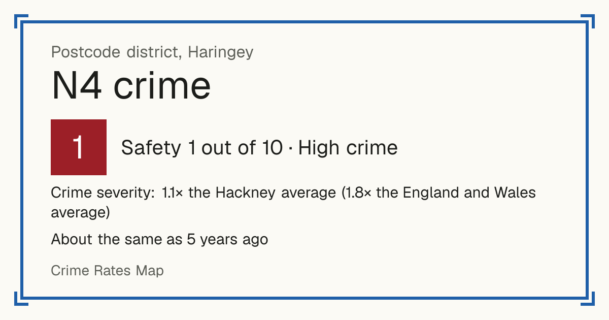 Recorded crime in N4 is 1.1 times the Hackney average and 1.8 times the England and Wales average. It is about the same as 5 years ago. The biggest share of the harm comes from violence and sexual offences (assaults, harassment, sexual offences). Police data to August 2026.