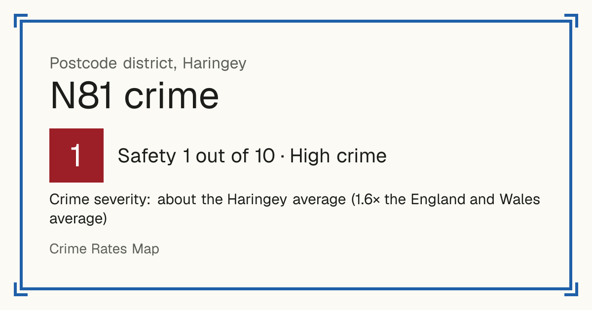 Recorded crime in N81 is about the Haringey average and 1.6 times the England and Wales average. The biggest share of the harm comes from violence and sexual offences (assaults, harassment, sexual offences). Police data to August 2026.